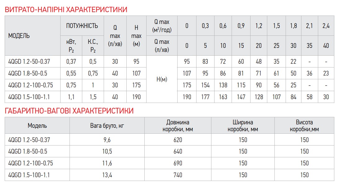Насос глибинний шнековий Koer 4QGD 1.2-50-0.37 (KP2647)