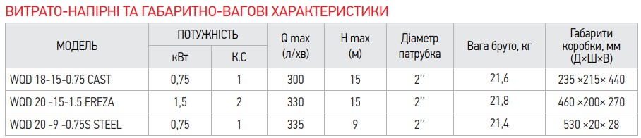 Насос дрен.-фек. корпус чавун (фреза) Koer WQD 20 -15-1,5 FREZA (KP2664)