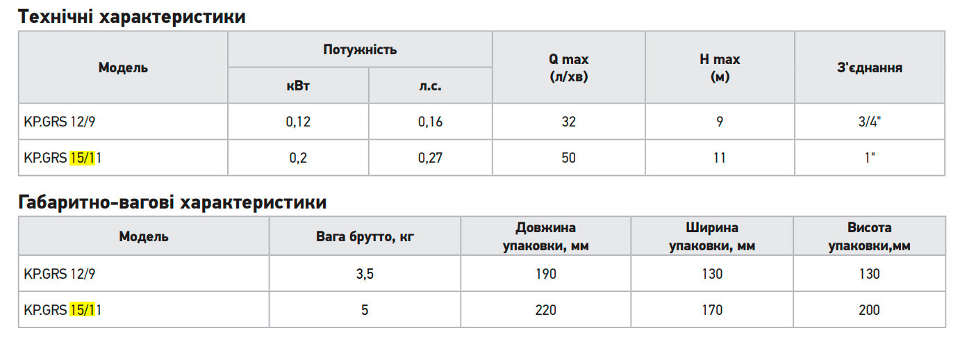 Насос підвищення тиску Koer KP.GRS 15/11 Н=11М, Q=3кбМ, P=200 Вт (з кабелем та гайками) (KP3136)