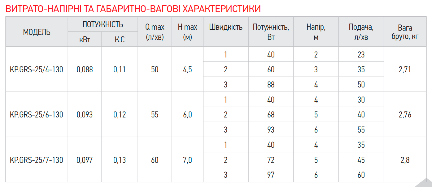 Насос циркуляційний Koer KP.GRS-25/7-130 (з кабелем, без гайок) (KP2796)
