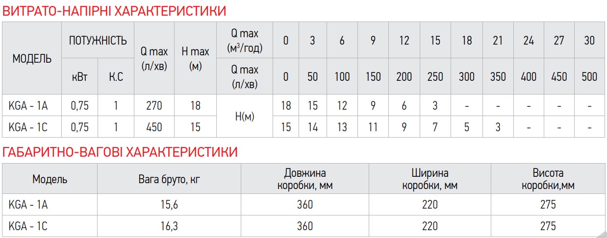 Насос поверхневий відцентровий KOER KGA-1С (KP2656)