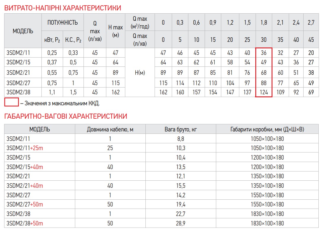 Центробіжний насос Koer 3SDM 2/11 + пульт (KP2616)