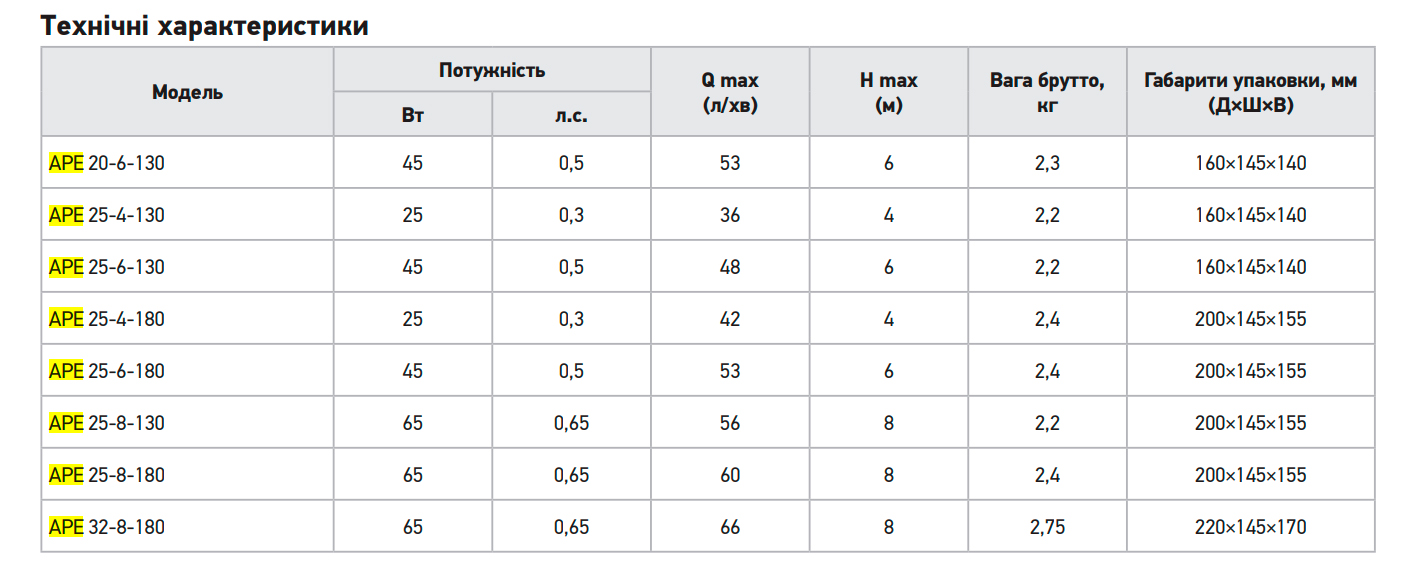 Насос циркуляційний частотний Koer APE 25-6-180 Н=6М, Q=3,2кбМ, P=45 Вт (KP3102)