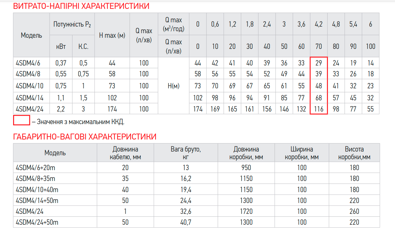 Центробіжний насос Koer 3KDm 2/33+60М 1" (KP2872)