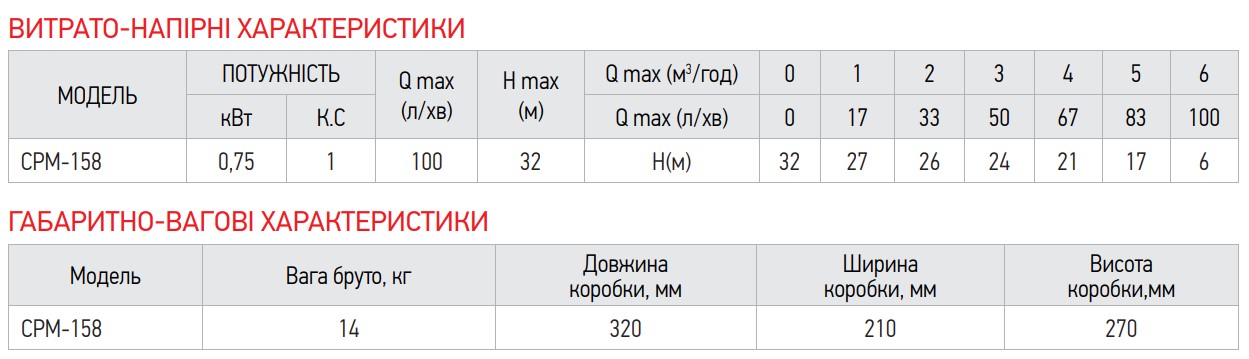 Насос поверхневий відцентровий Koer CPM-158 (KP2654)