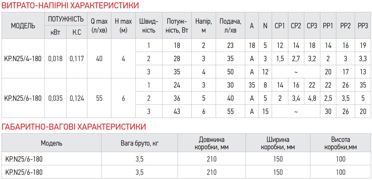 Насос циркуляційний енергозб. Koer KP.N25 / 6-180 (KP0247)
