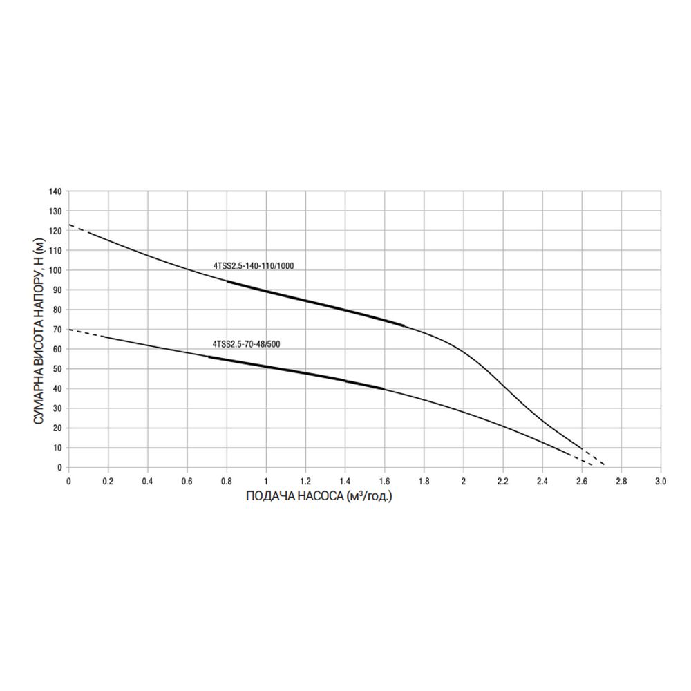 Насос погружной шнековый Taifu SOLAR для солнечных панелей 4TSS2.5-140-110/1000 DC 16х0,1 кВт