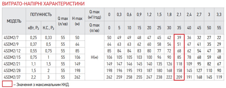 Центробіжний насос Koer 4SDM 2/15 + 50M + пульт (KP2636)