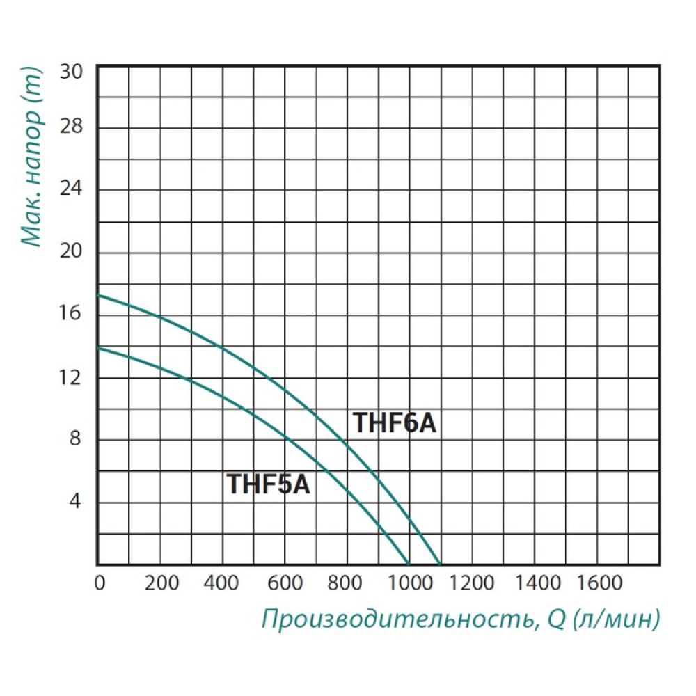Насос поверхностный центробежный Taifu THF5A 1,5 кВт