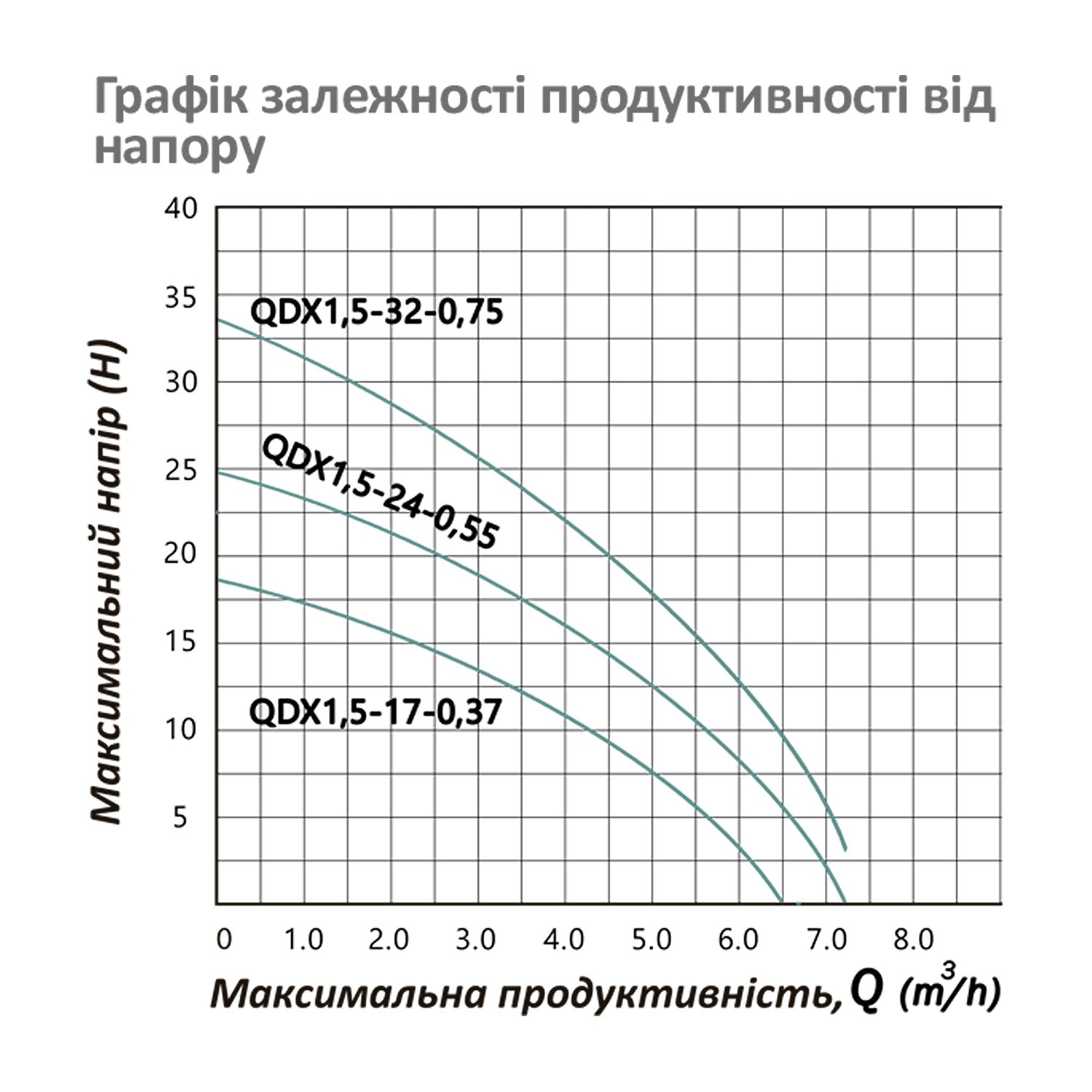 Насос дренажний Pumpman QDX1,5-24-0,55 кВт Hmax 25 м Qmax 7,2 куб.м 550 Вт
